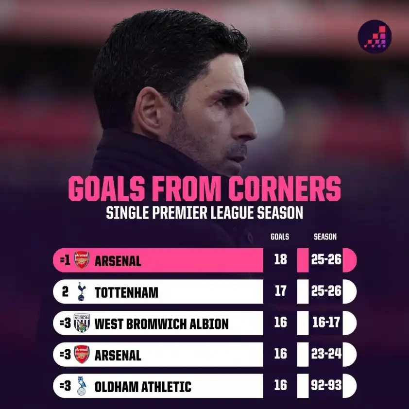 Arsenal đã có được đến 18 bàn từ phạt góc mùa này (Ảnh: Opta) Arsenal đã có được đến 18 bàn từ phạt góc mùa này (Ảnh: Opta)