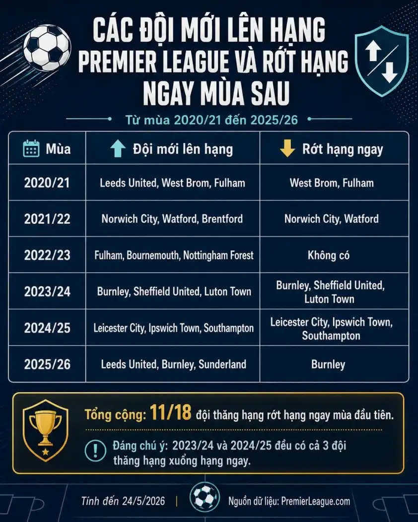 Ba tân binh Ngoại hạng Anh 2026/27
