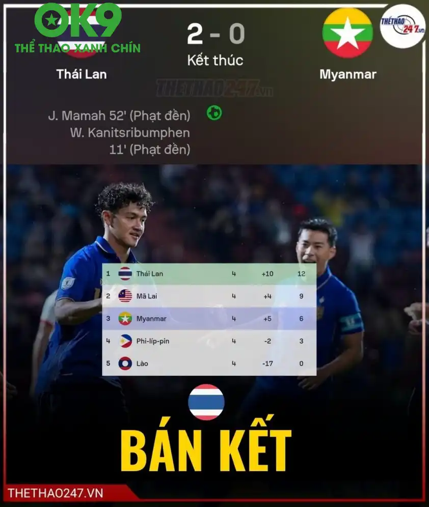 Thái Lan toàn thắng cả 4 trận, giữ sạch lưới để vào bán kết AFF Cup 2026. Thái Lan toàn thắng cả 4 trận, giữ sạch lưới để vào bán kết AFF Cup 2026.